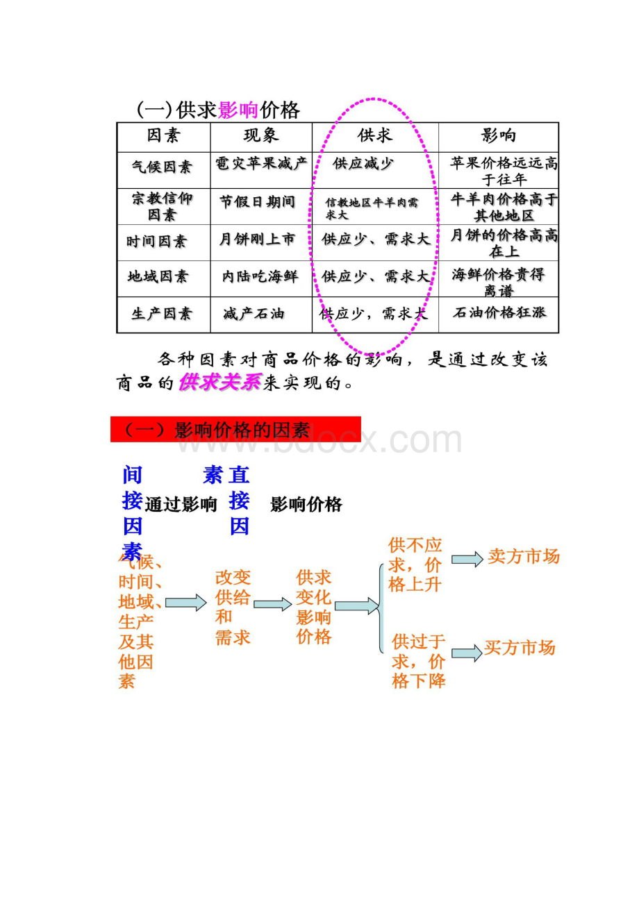 高一政治必修一21《影响价格的因素》.docx_第3页