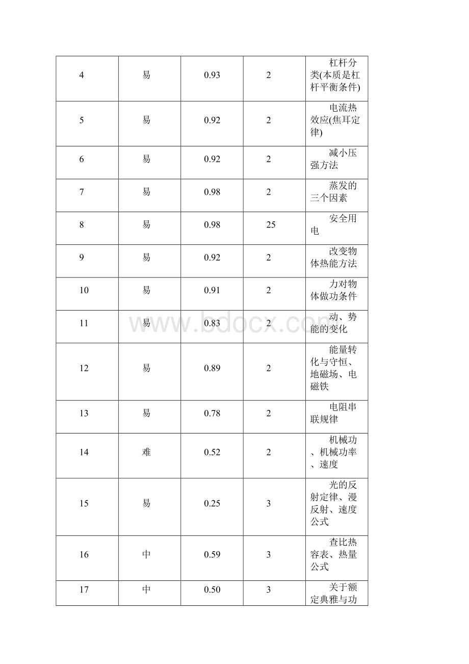 物理学科中考质量分析文档格式.docx_第2页