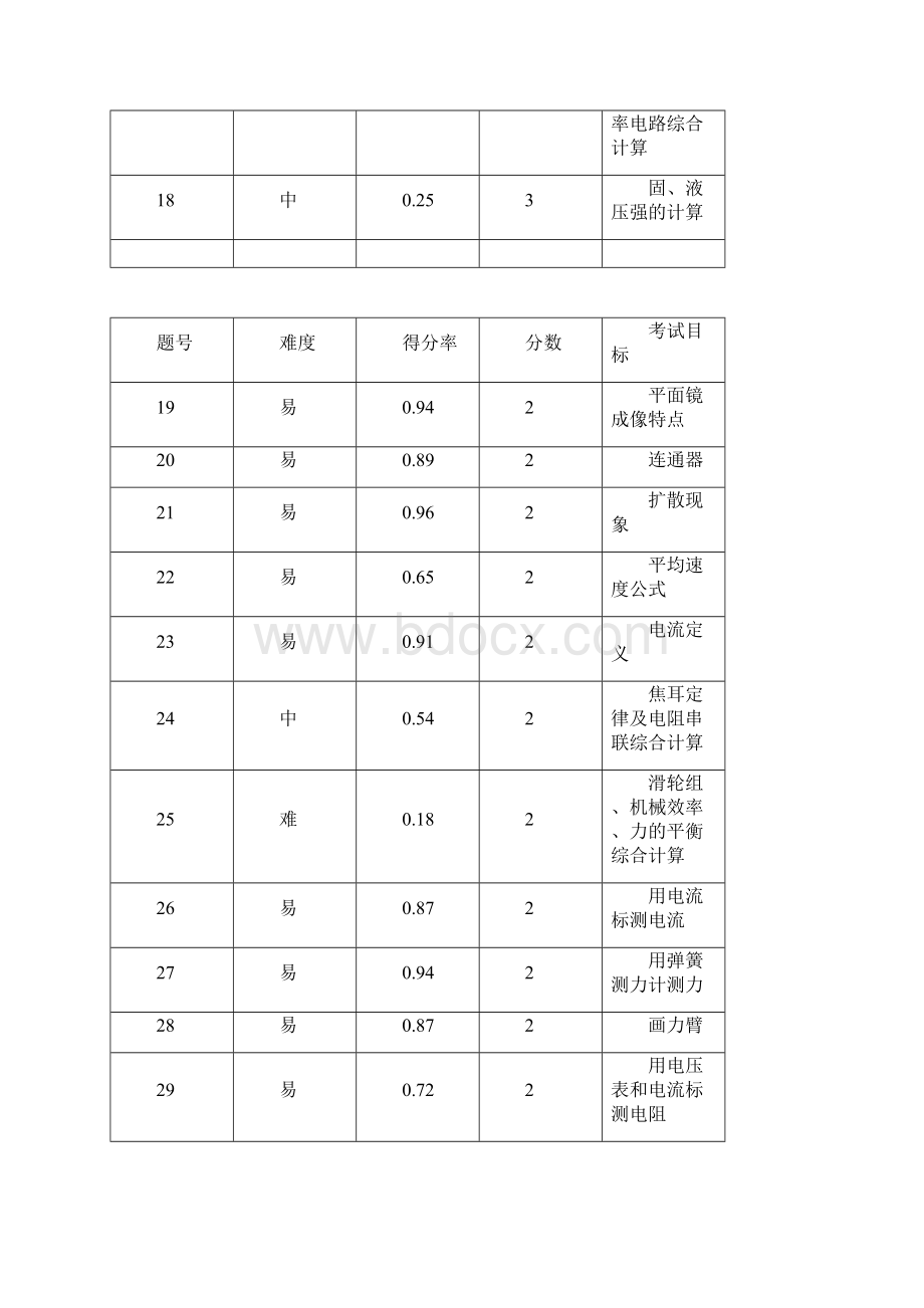 物理学科中考质量分析文档格式.docx_第3页