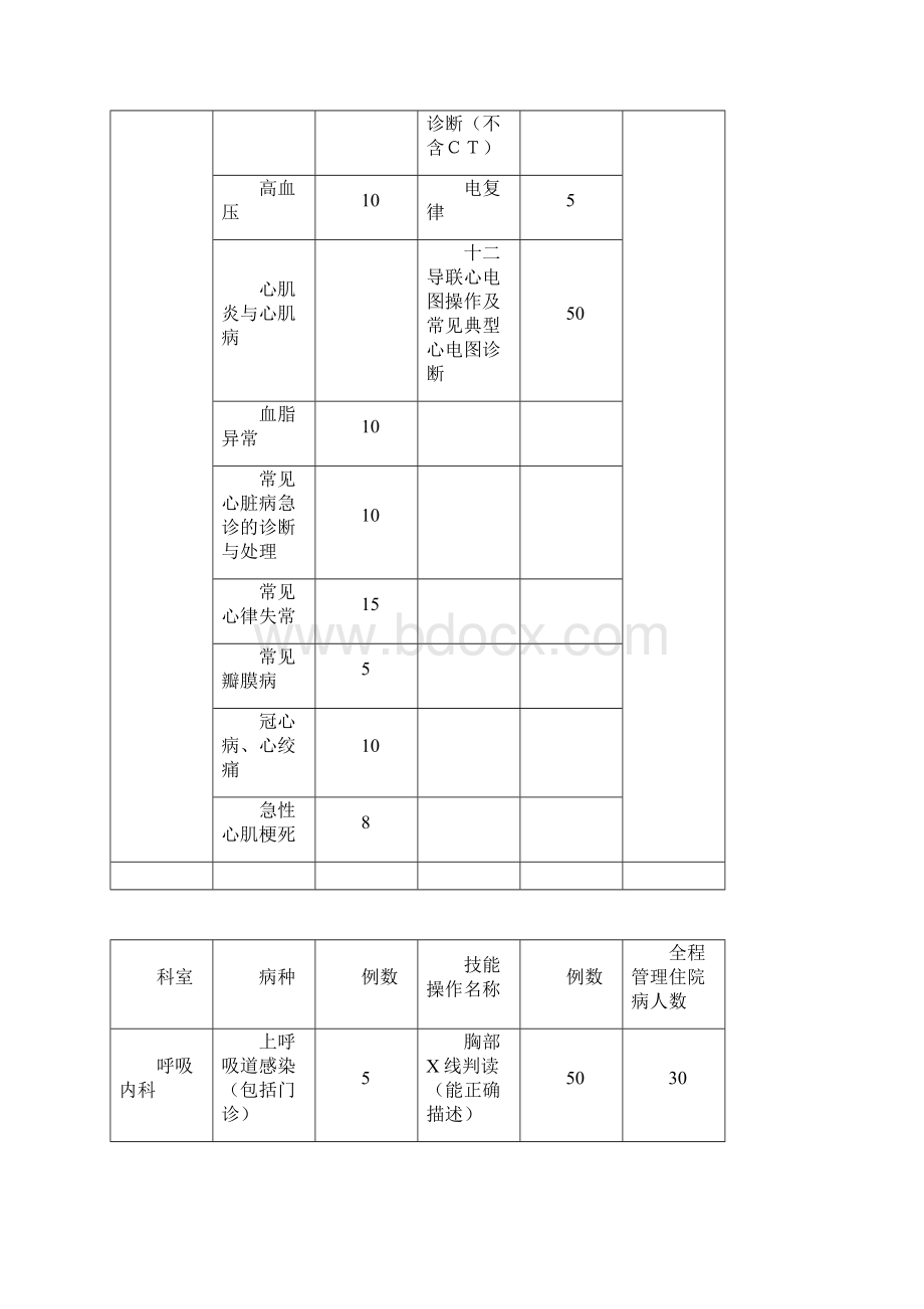 住院医师必选的轮转科室及时间.docx_第2页