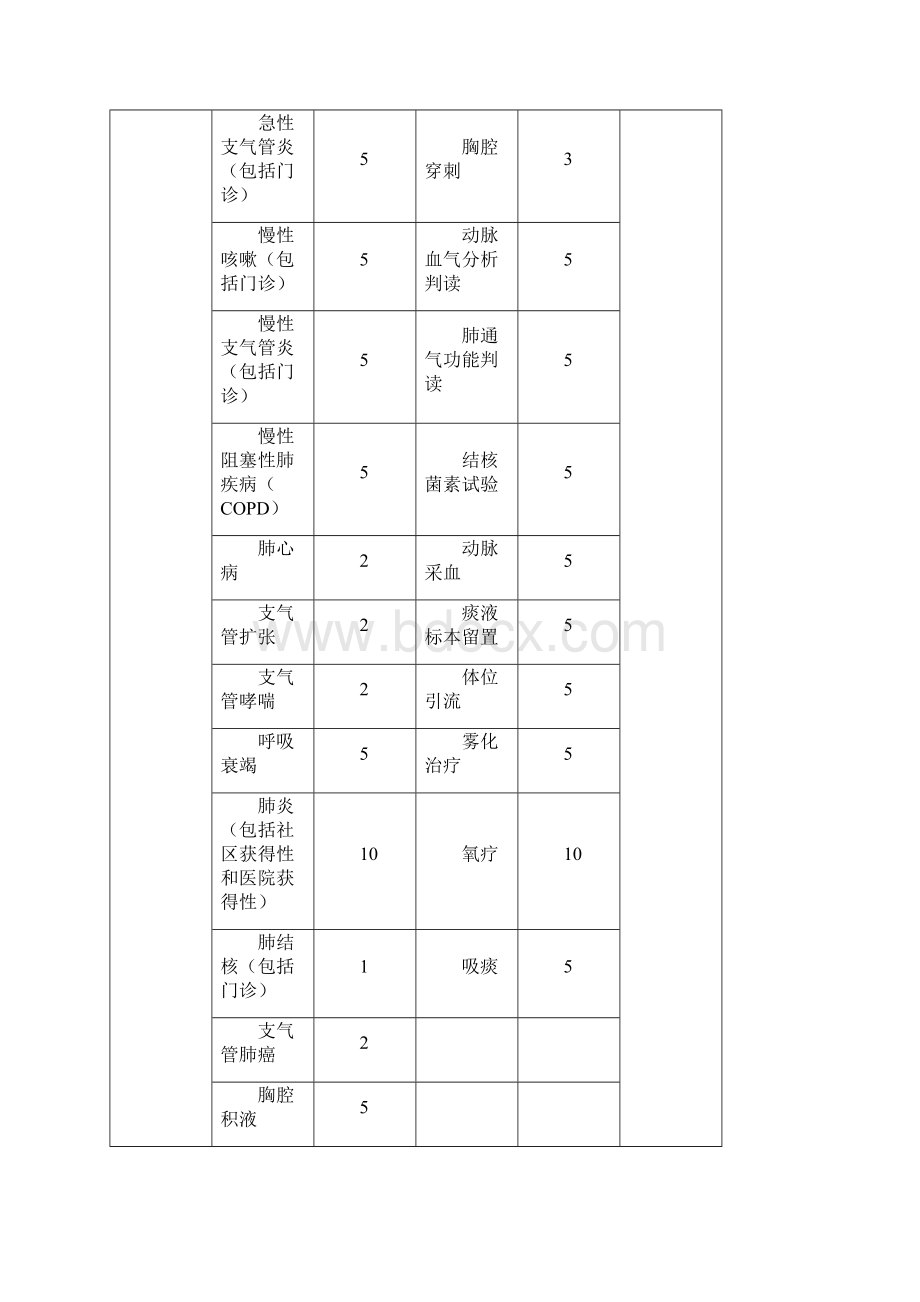 住院医师必选的轮转科室及时间.docx_第3页