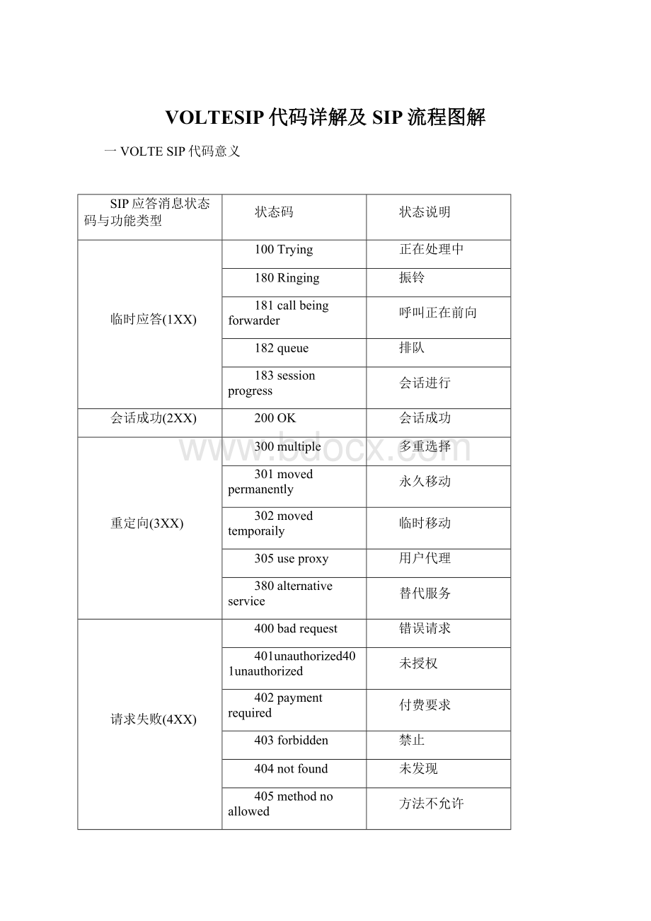 VOLTESIP代码详解及SIP流程图解Word文档格式.docx