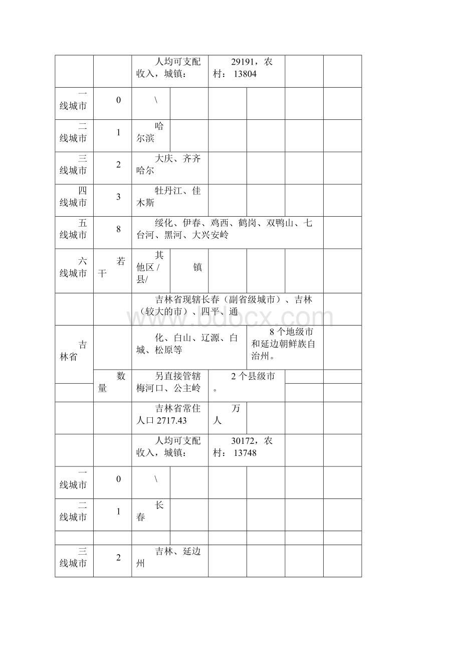 省城市等级划分表内部资料最新.docx_第2页