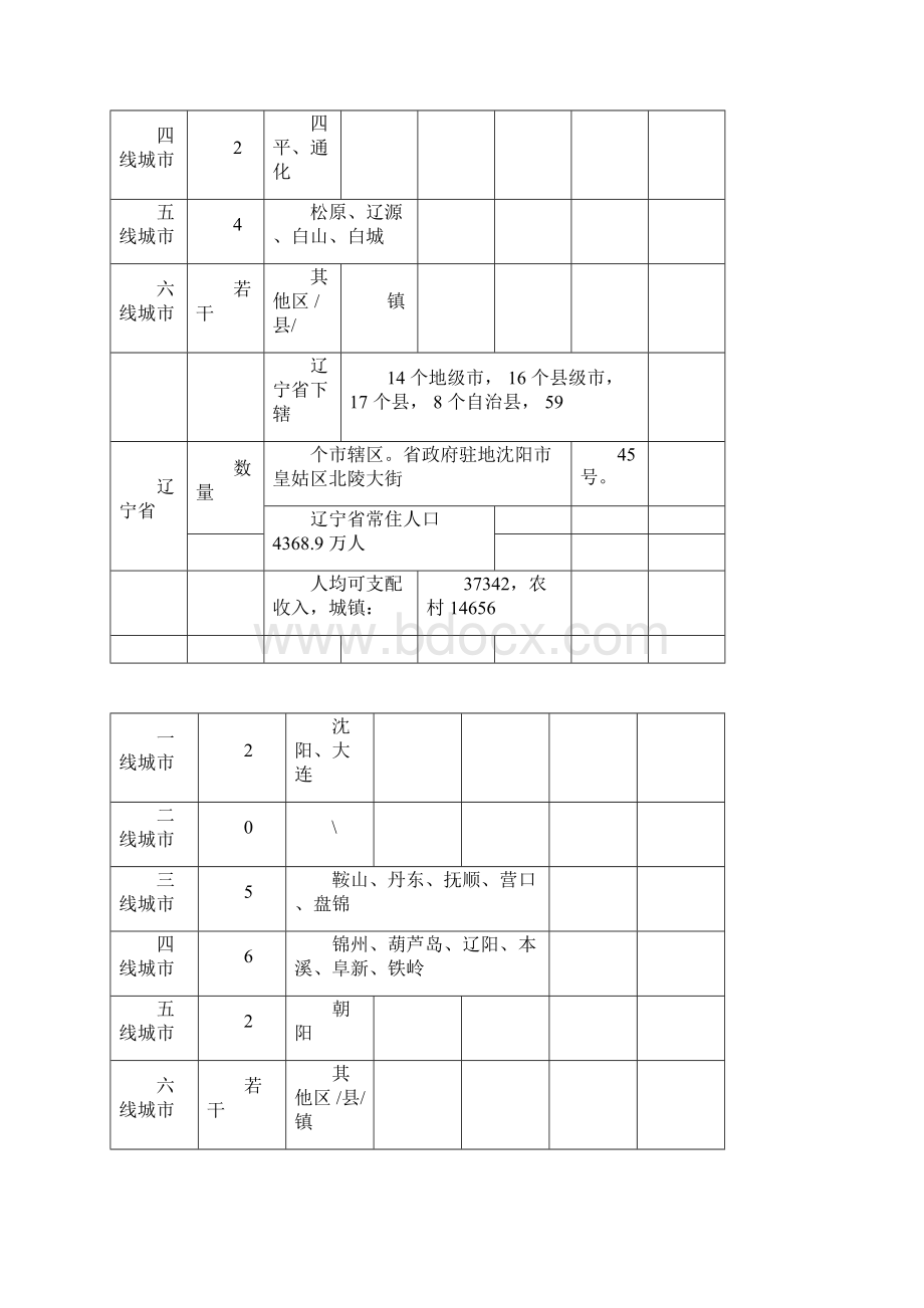 省城市等级划分表内部资料最新.docx_第3页