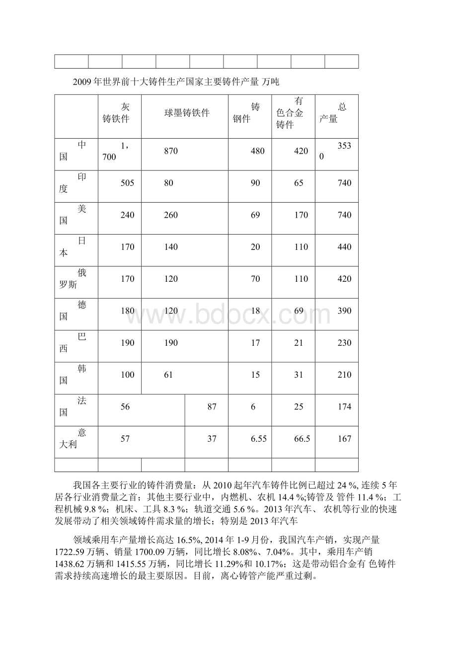 铸造现状与发展Word下载.docx_第2页