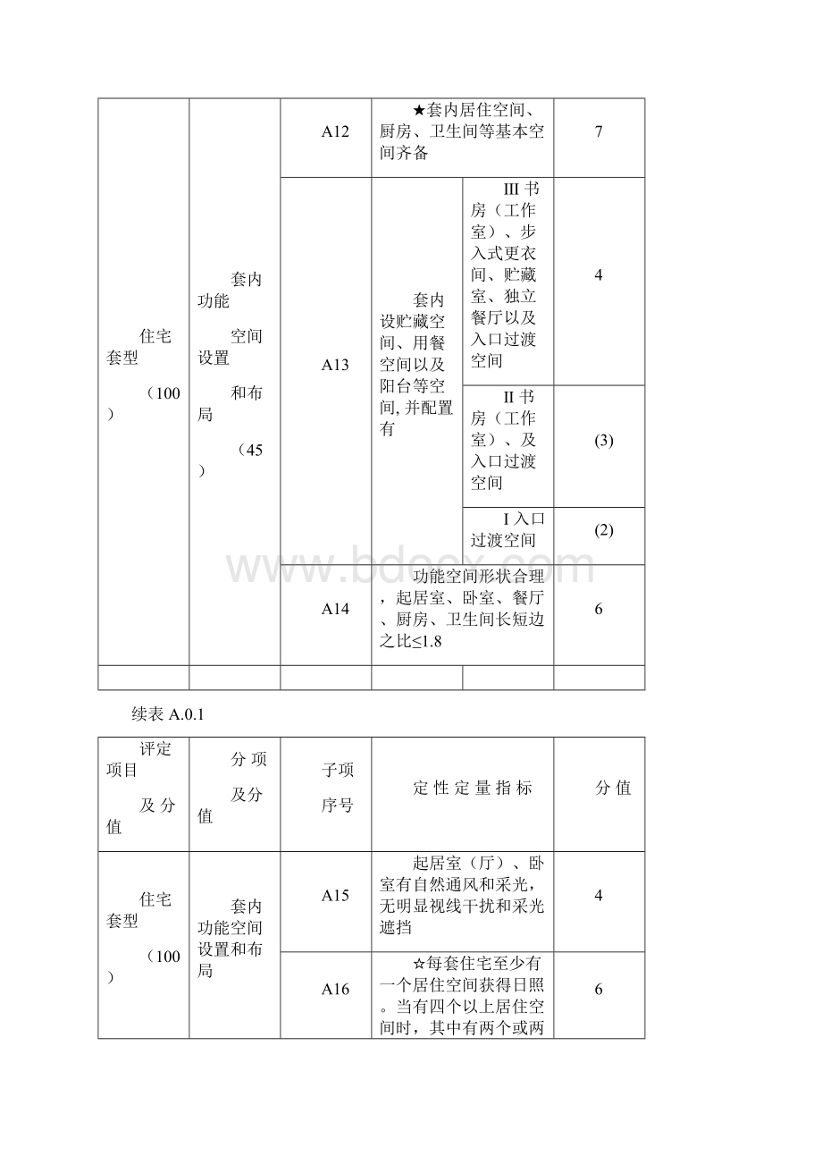 整理附录A住宅性能评分表Word下载.docx_第3页