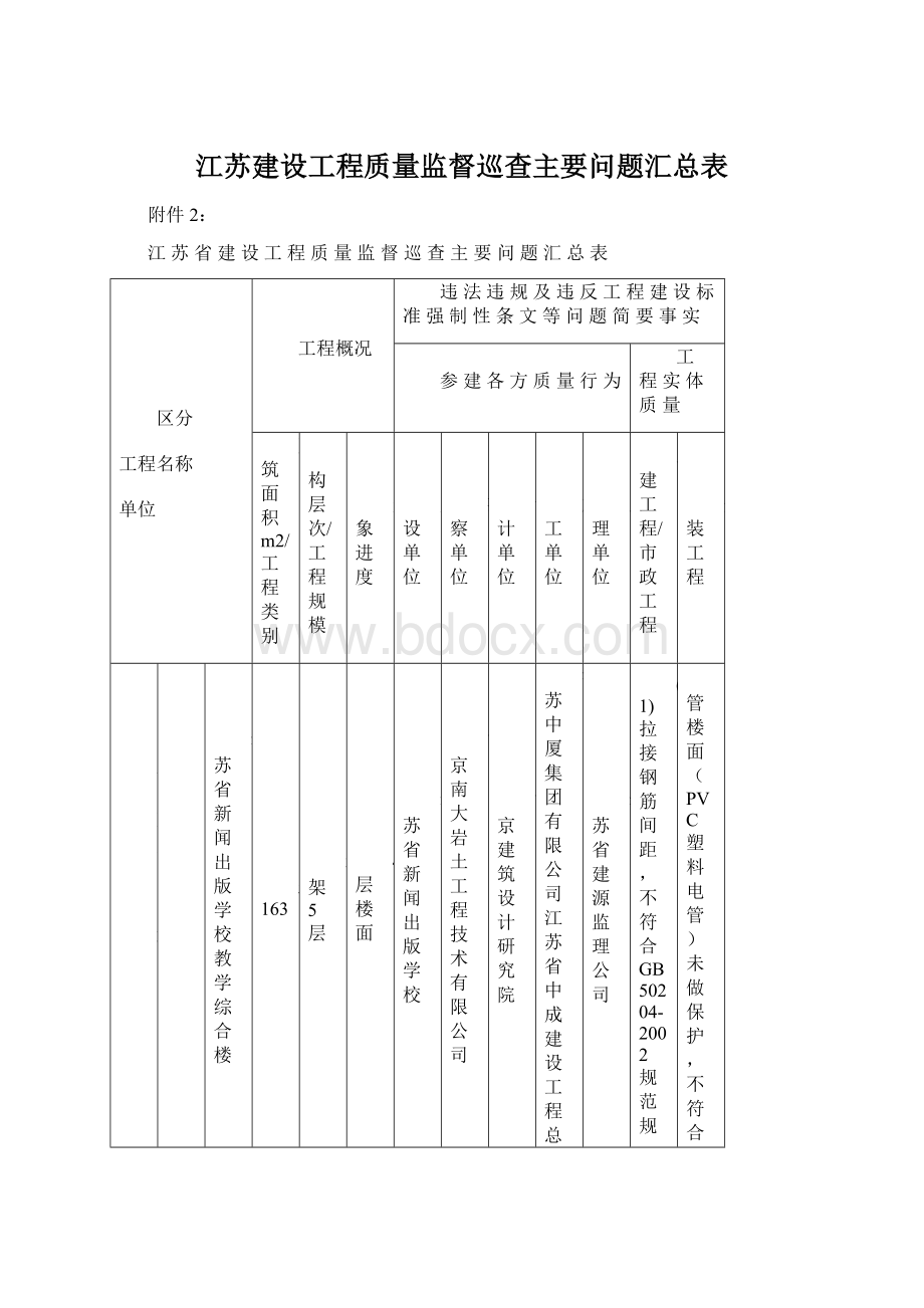 江苏建设工程质量监督巡查主要问题汇总表Word文件下载.docx_第1页