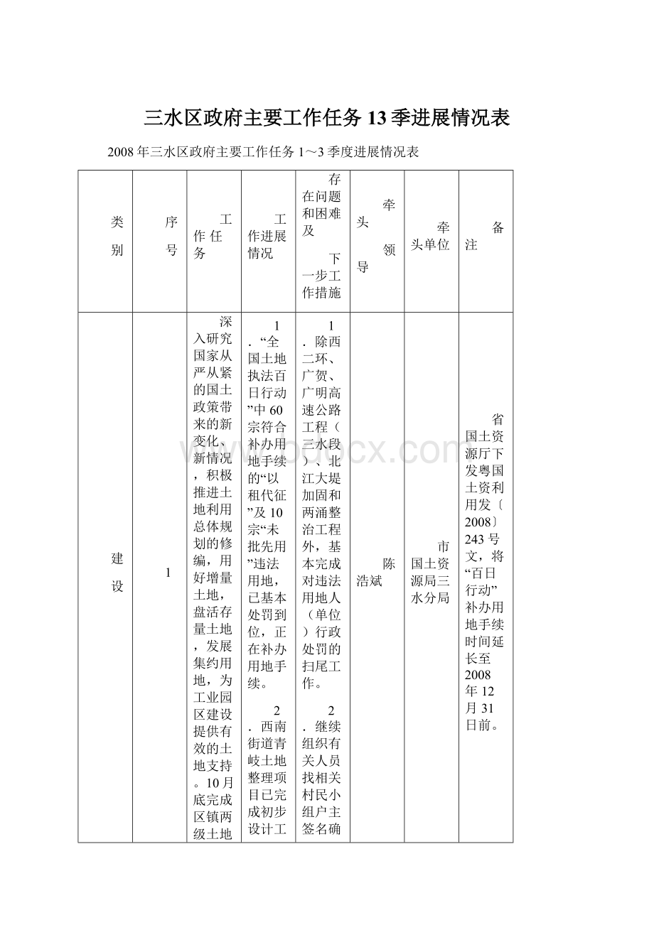 三水区政府主要工作任务13季进展情况表文档格式.docx_第1页