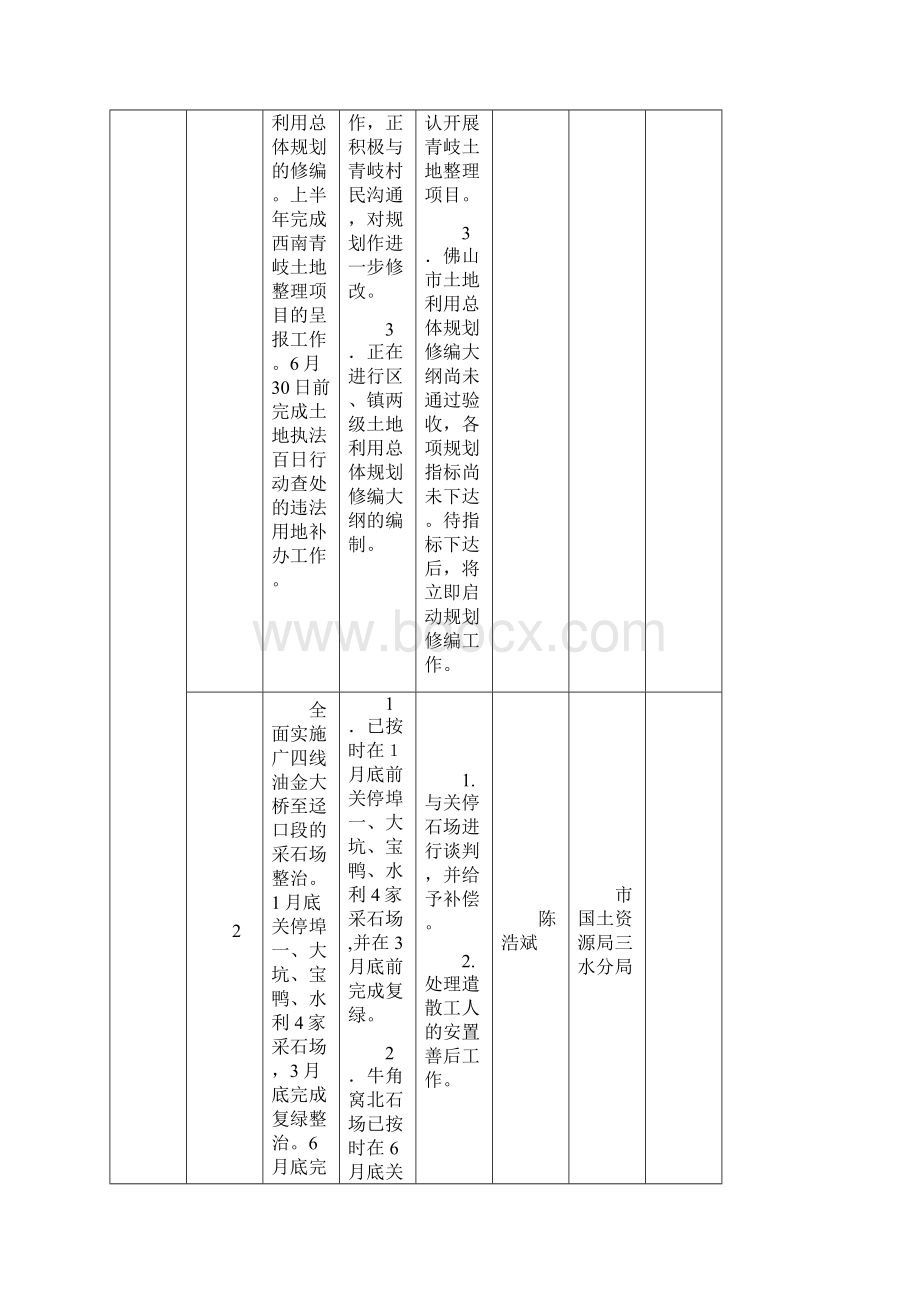 三水区政府主要工作任务13季进展情况表文档格式.docx_第2页