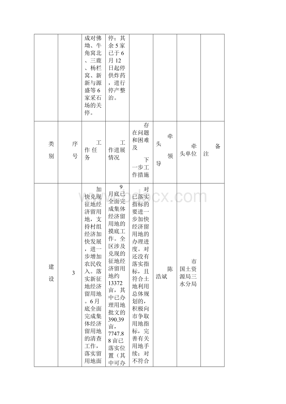 三水区政府主要工作任务13季进展情况表文档格式.docx_第3页