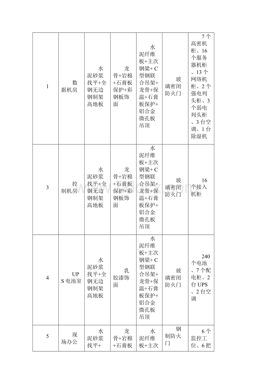 智慧城市数据中心机房工程设计方案.docx_第2页