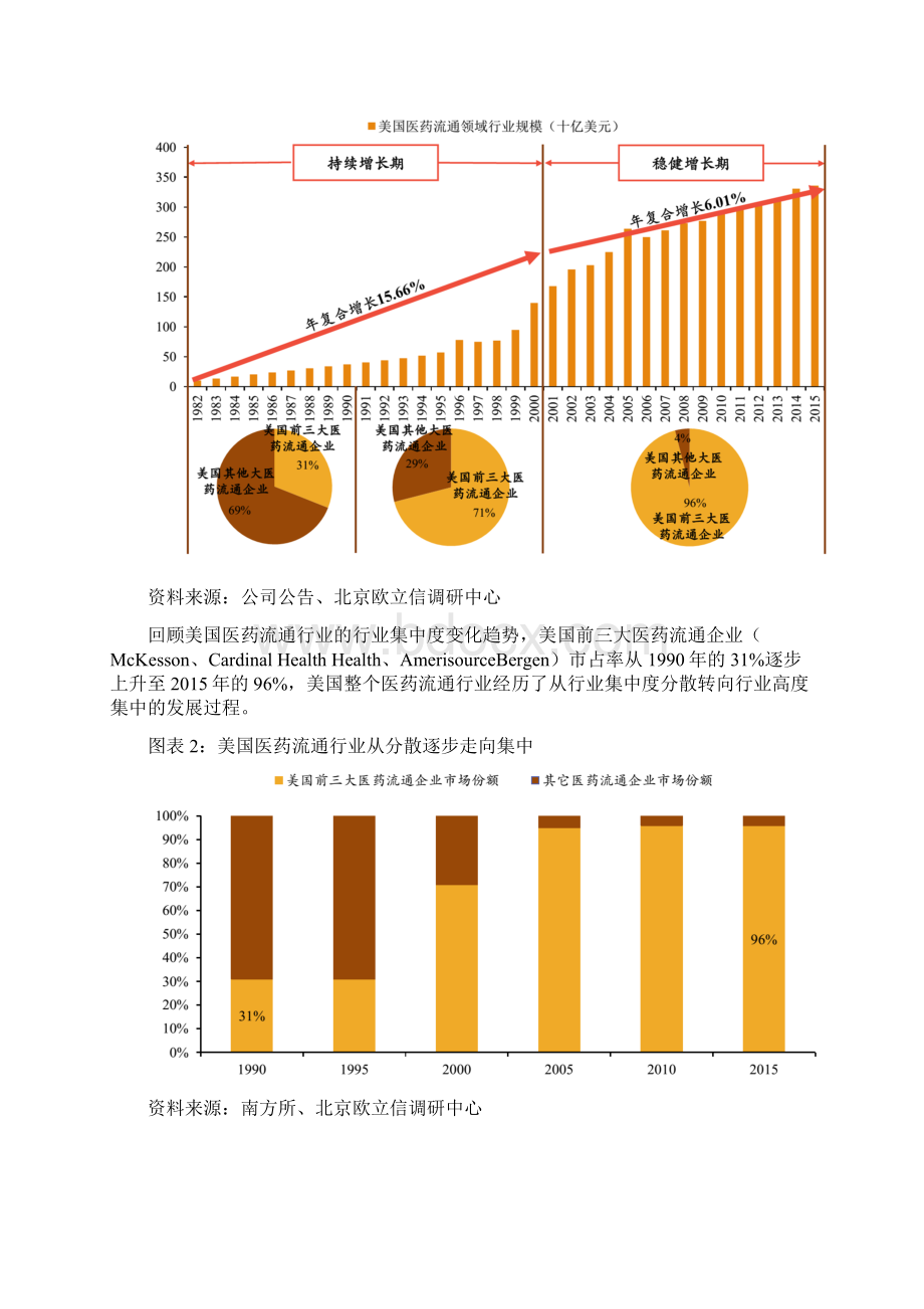 医药流通行业市场投资分析报告.docx_第2页