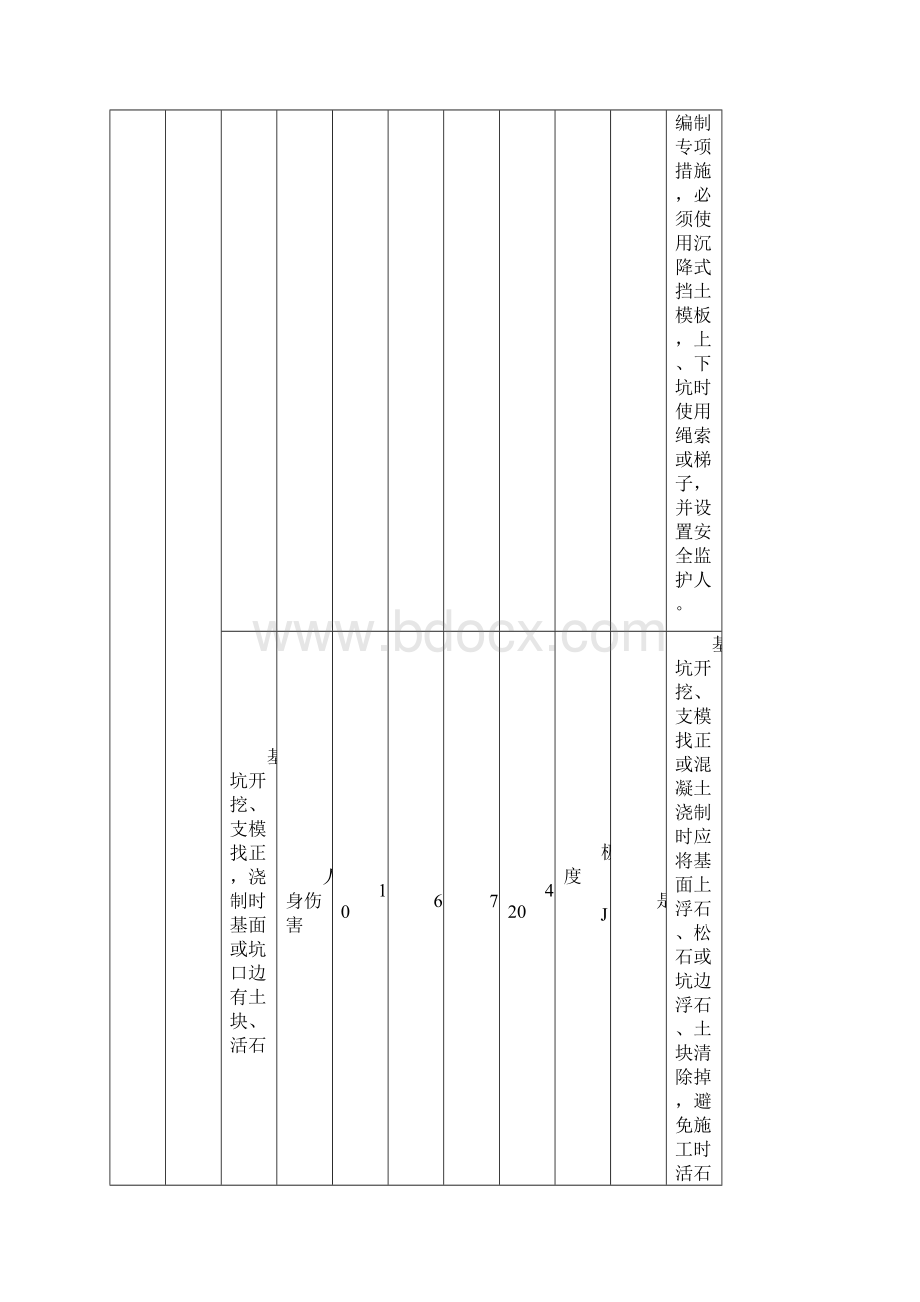 建筑工程安全资料盒整理完美版重大危险源辨识评价清单文档格式.docx_第3页