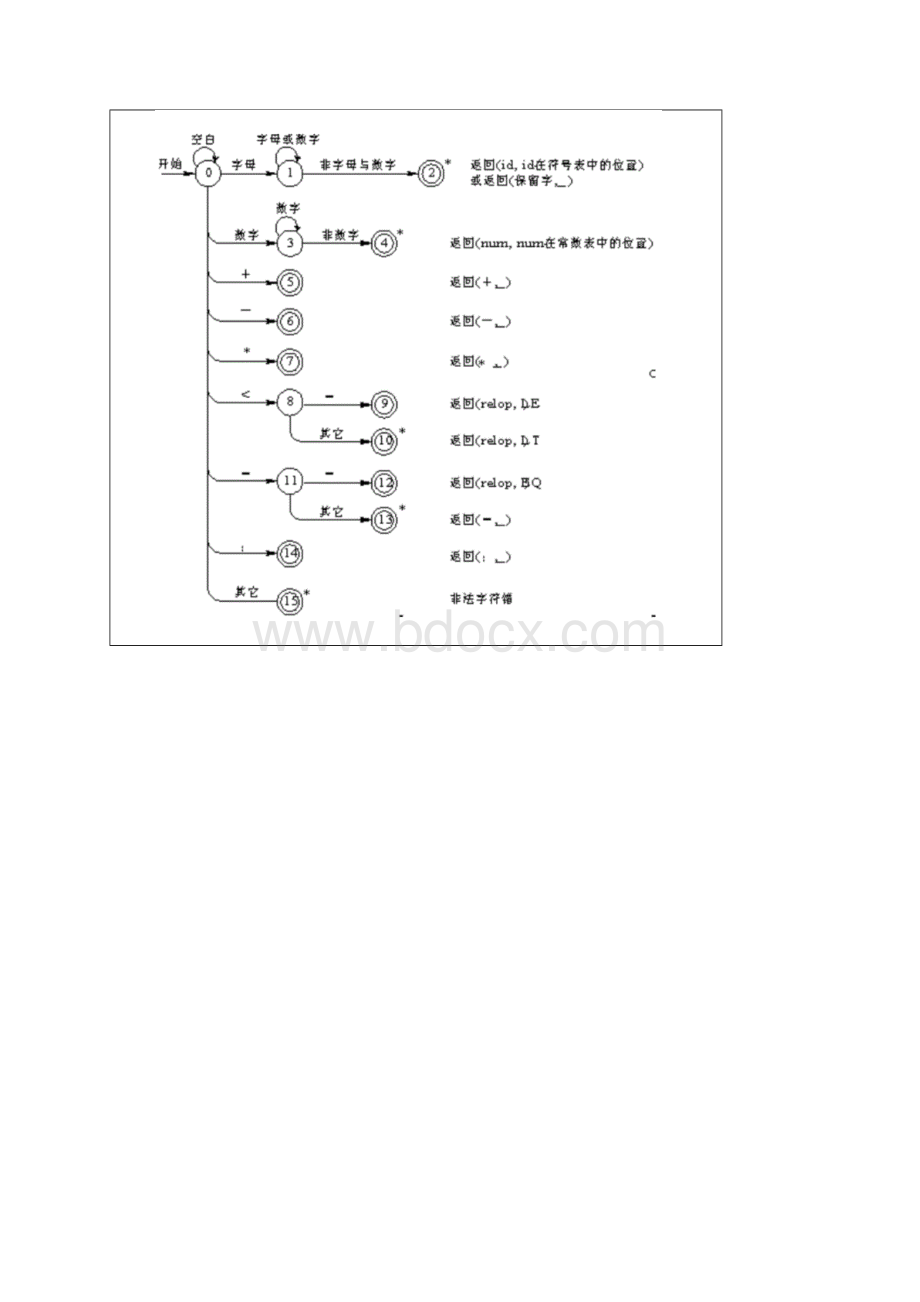 合肥工业大学编译原理实验.docx_第2页