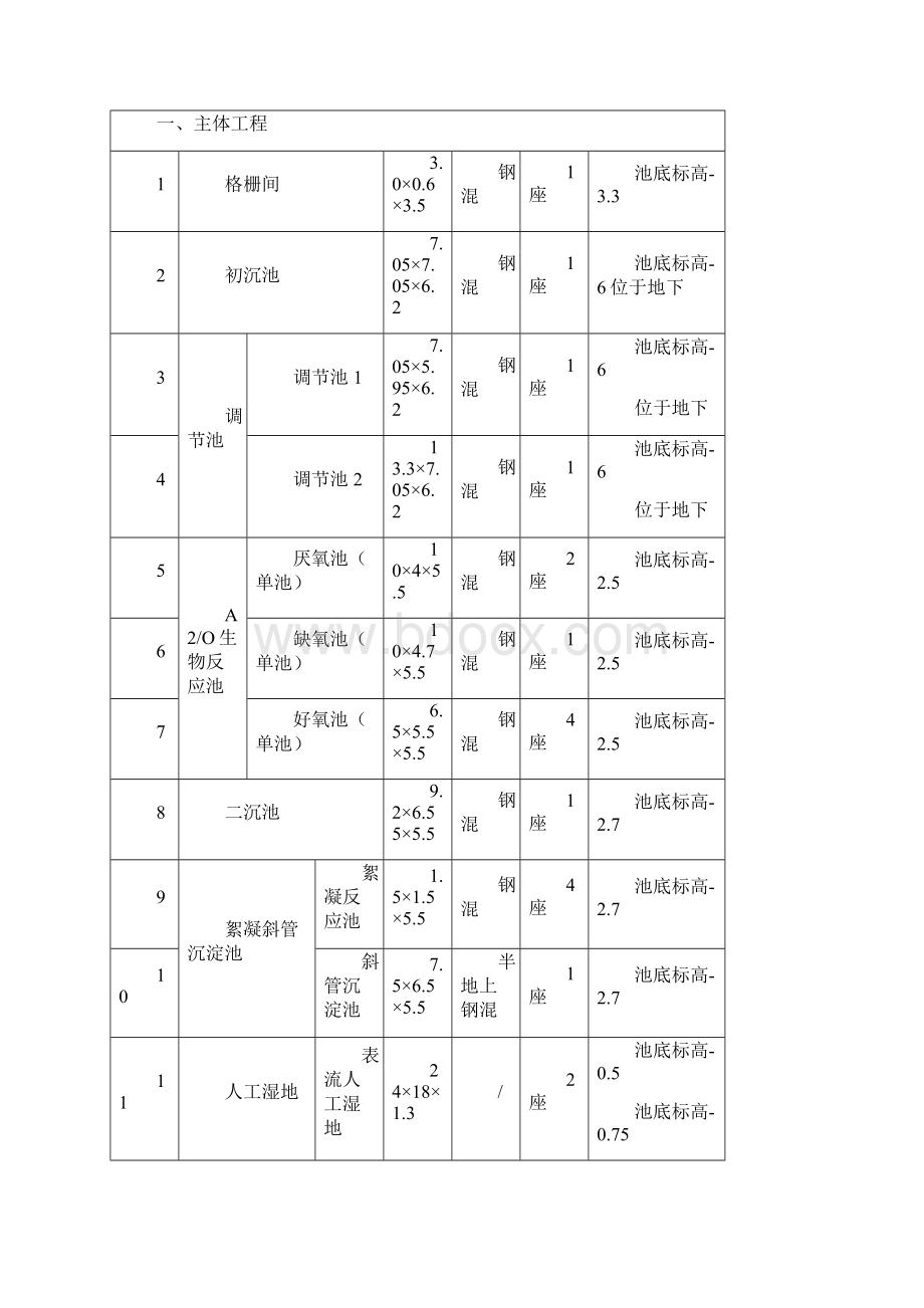 翟坡镇生活污水处理项目可行性研究报告.docx_第2页