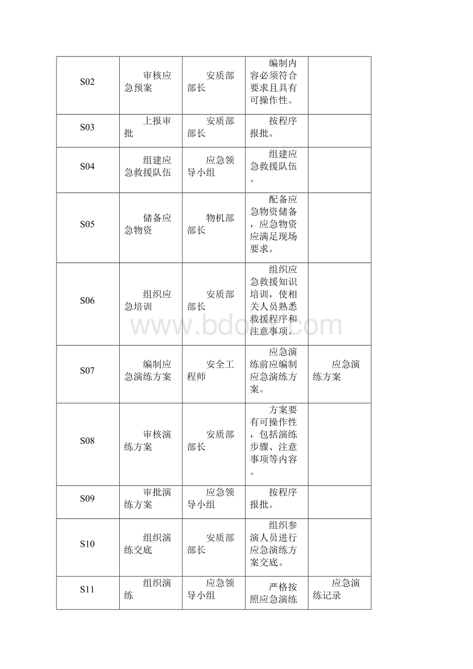 5212应急管理工作流程.docx_第2页