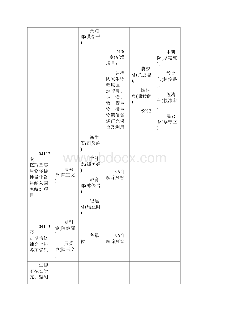 生物多样性推动方案成果报告各方案对照表Word下载.docx_第2页