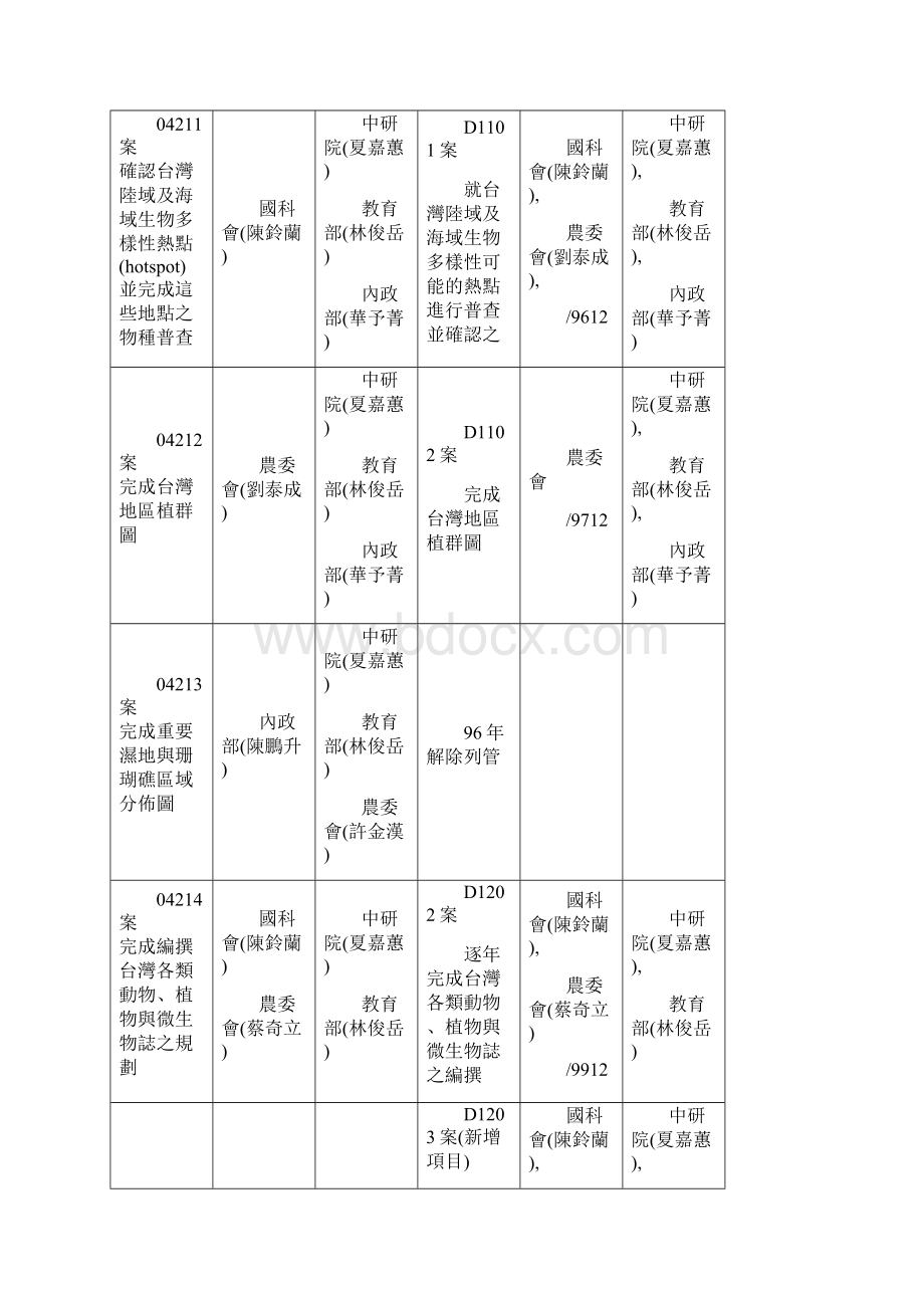 生物多样性推动方案成果报告各方案对照表Word下载.docx_第3页