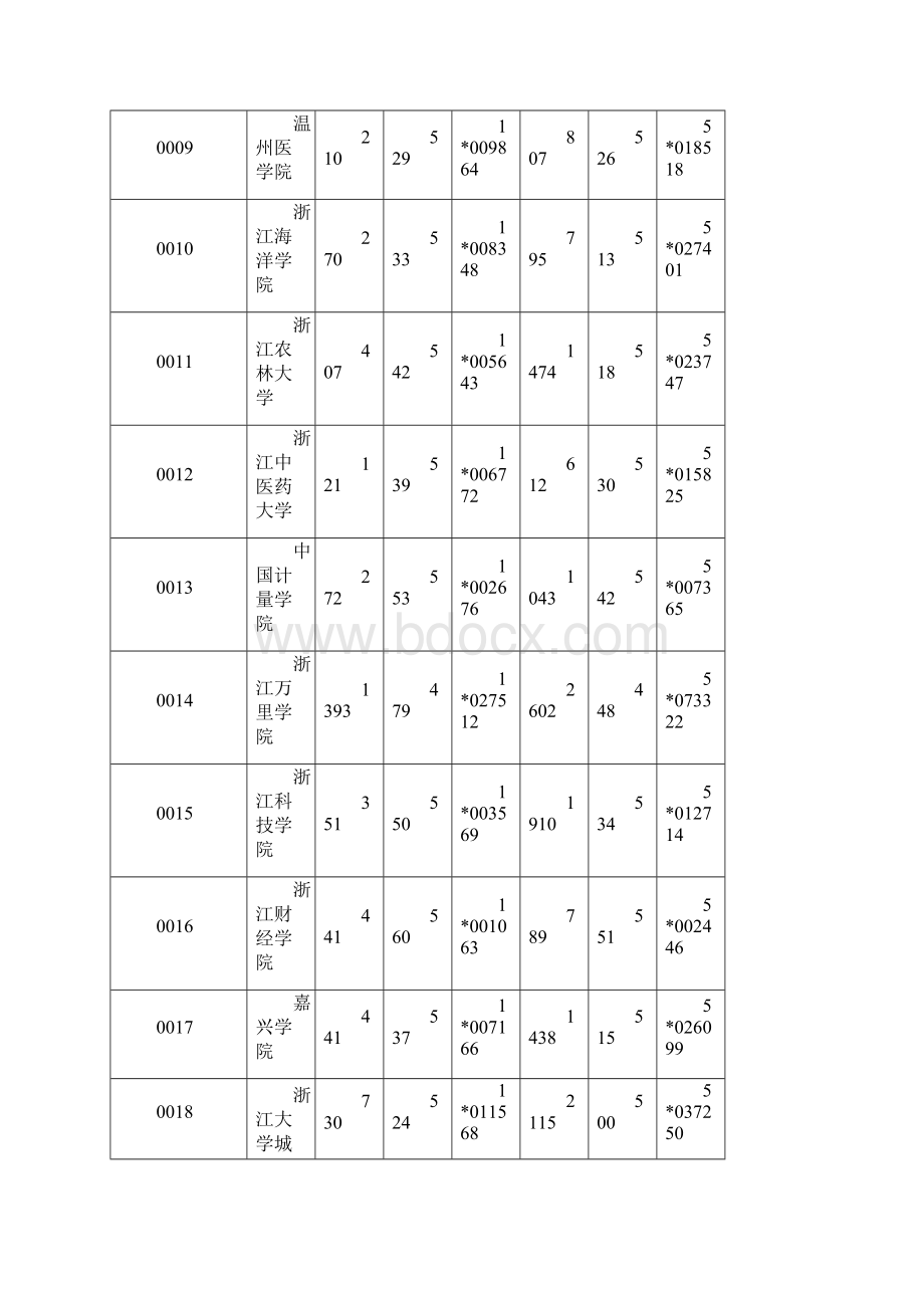 浙江省到文理科第二批首轮平行志愿投档分数线.docx_第2页