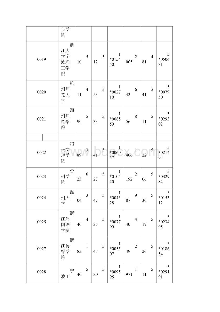 浙江省到文理科第二批首轮平行志愿投档分数线.docx_第3页