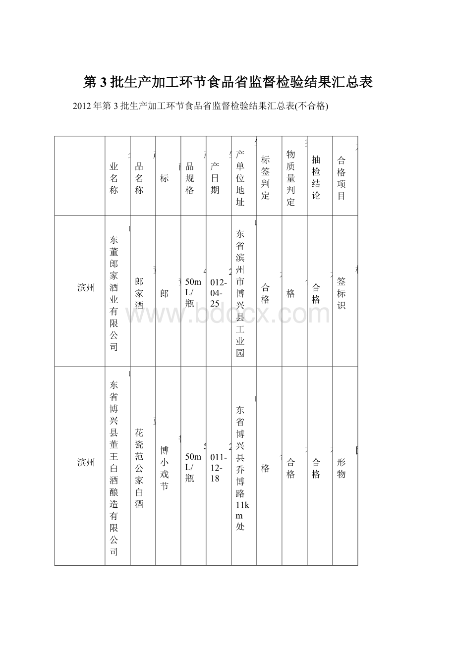 第3批生产加工环节食品省监督检验结果汇总表.docx