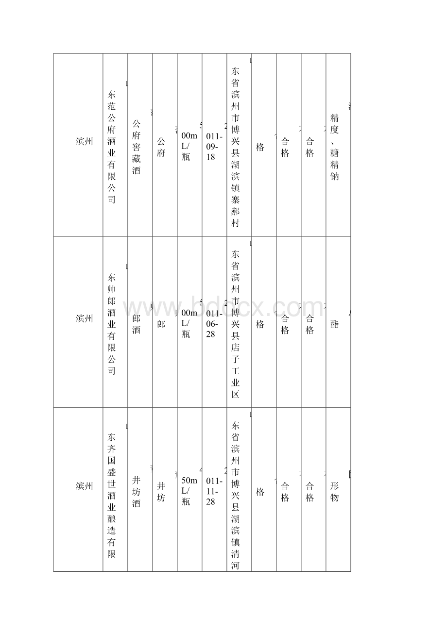 第3批生产加工环节食品省监督检验结果汇总表.docx_第2页