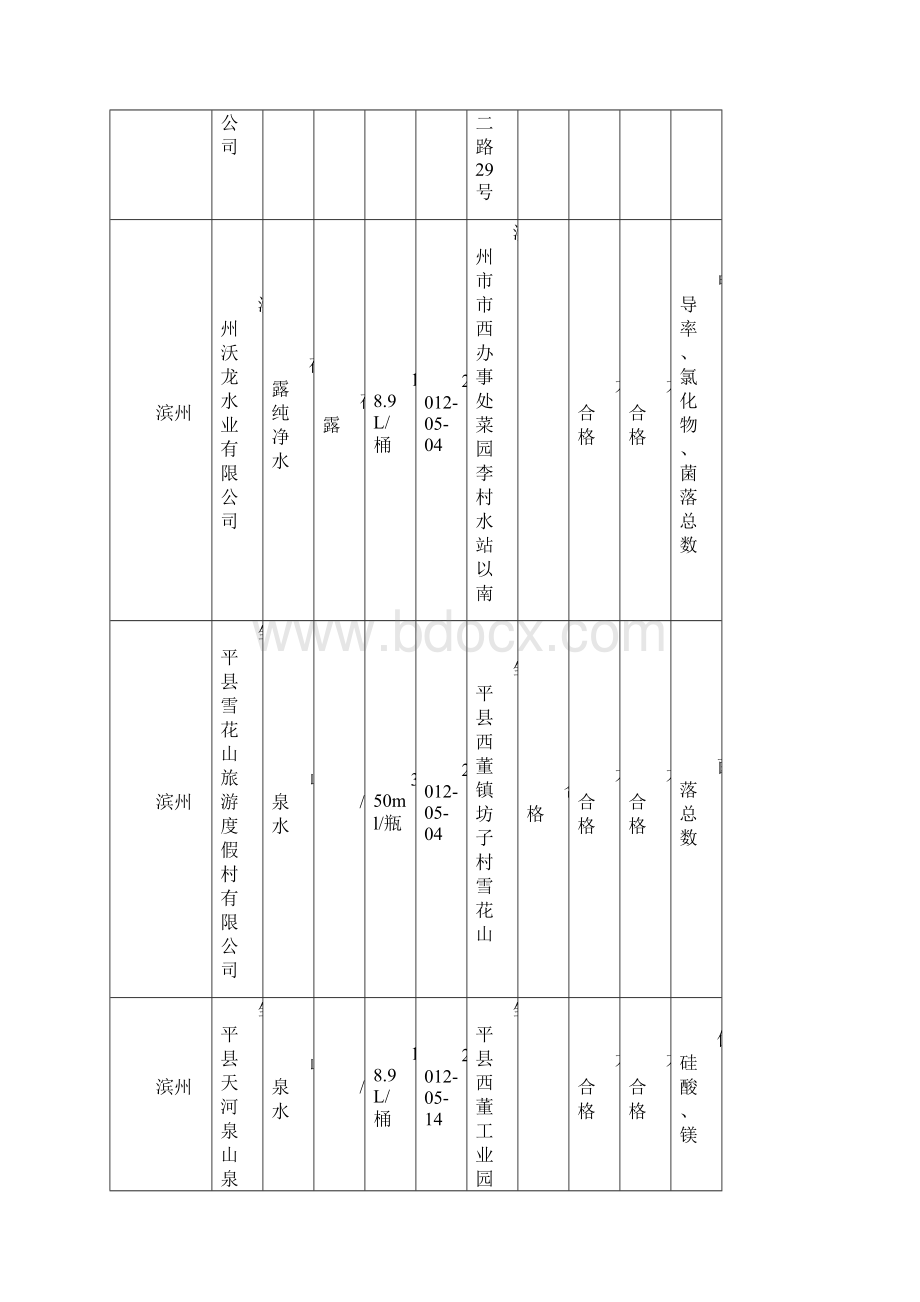 第3批生产加工环节食品省监督检验结果汇总表.docx_第3页