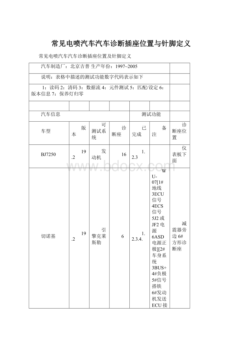 常见电喷汽车汽车诊断插座位置与针脚定义Word文档格式.docx_第1页