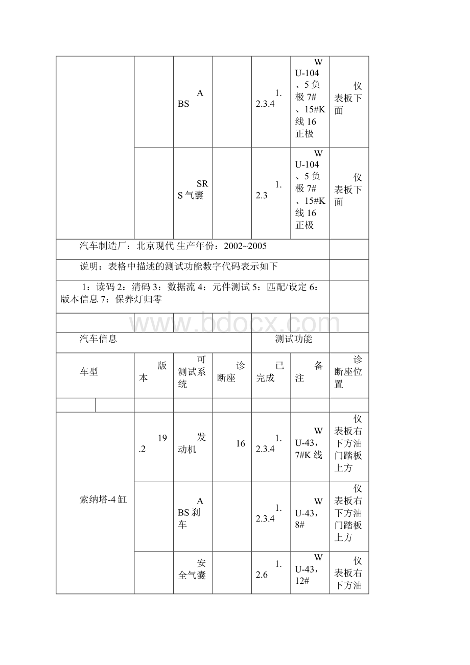 常见电喷汽车汽车诊断插座位置与针脚定义Word文档格式.docx_第3页