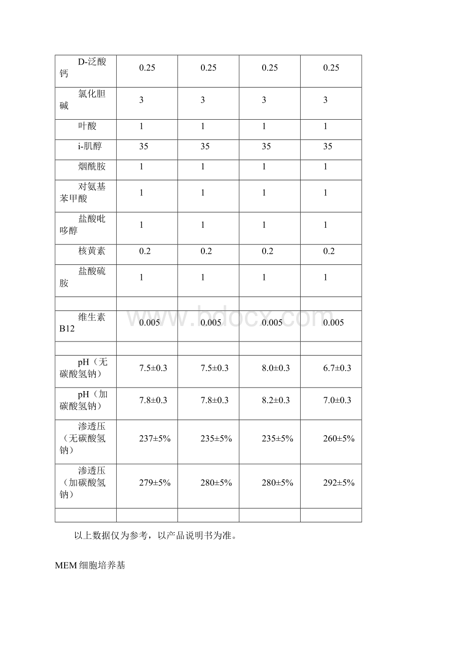 常用细胞培养基配方及缓冲液Word文档下载推荐.docx_第3页