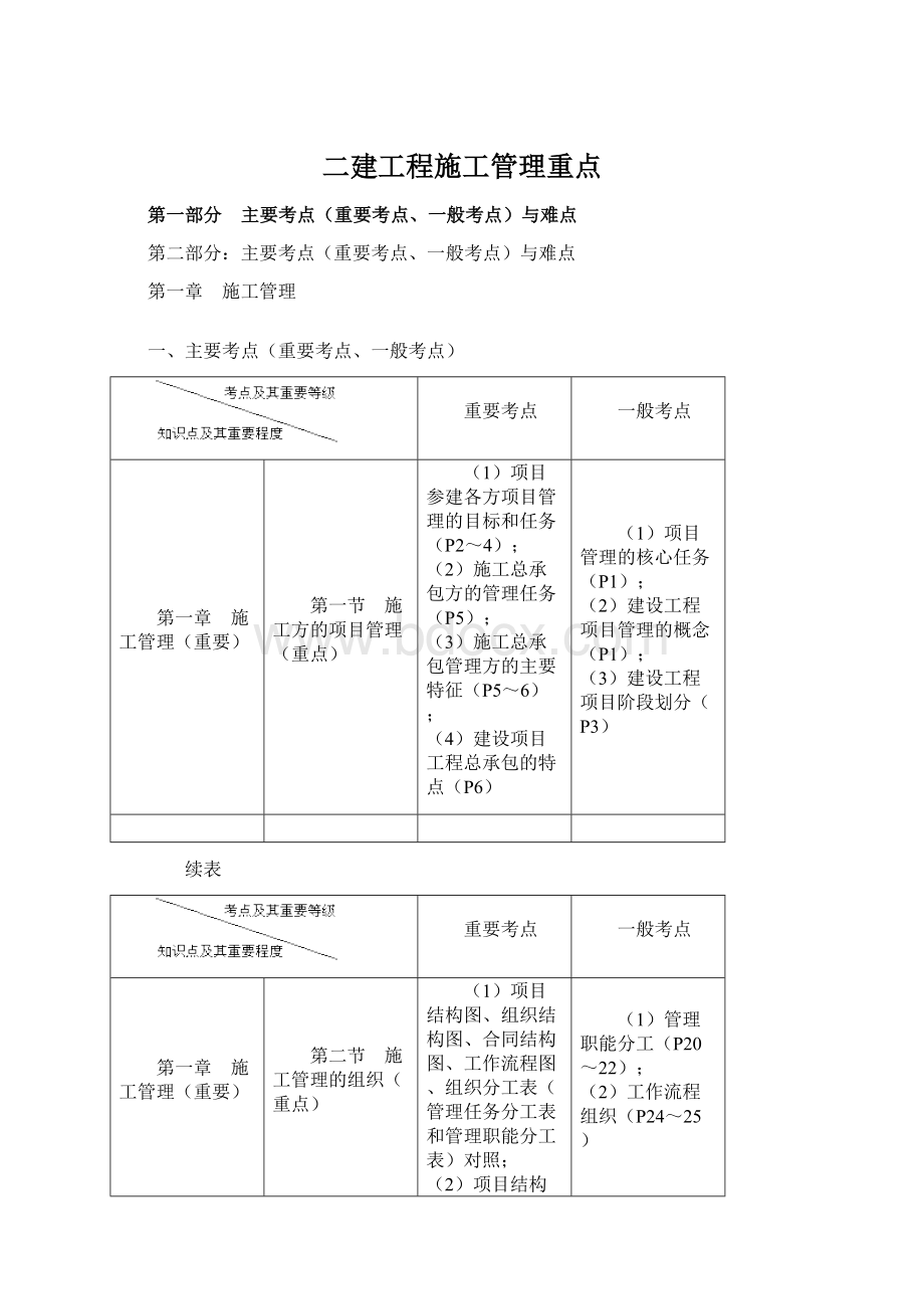 二建工程施工管理重点Word格式文档下载.docx