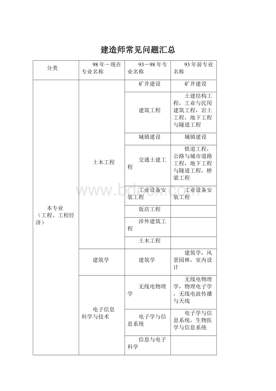 建造师常见问题汇总Word文档下载推荐.docx_第1页