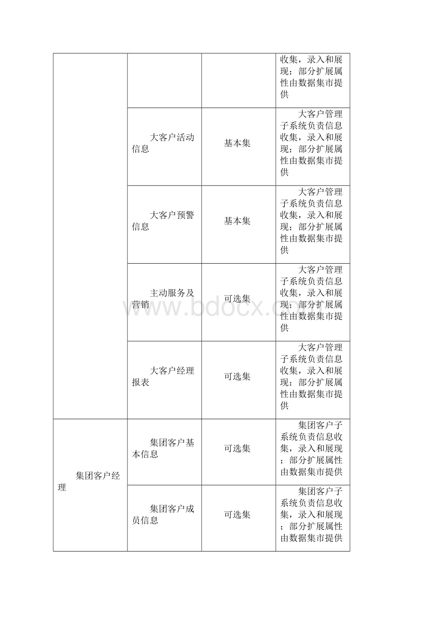 省级BI规范地市数据集市实施建议.docx_第3页