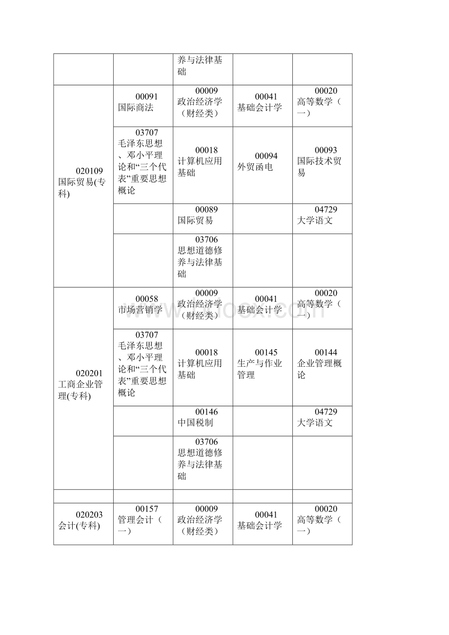 201河南自考科目.docx_第2页