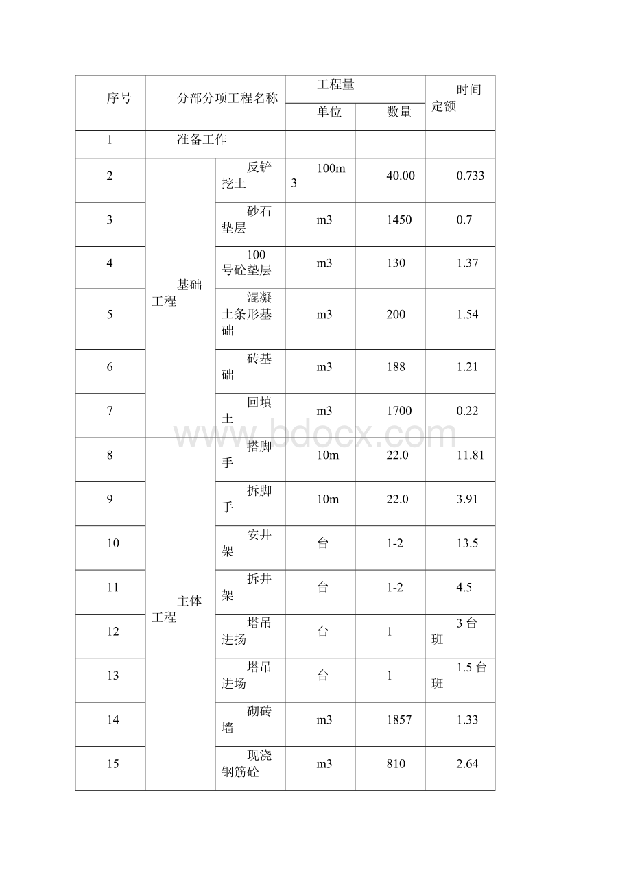 土木工程混合结构施工组织课程设计学生宿舍施工组织设计Word文档格式.docx_第3页