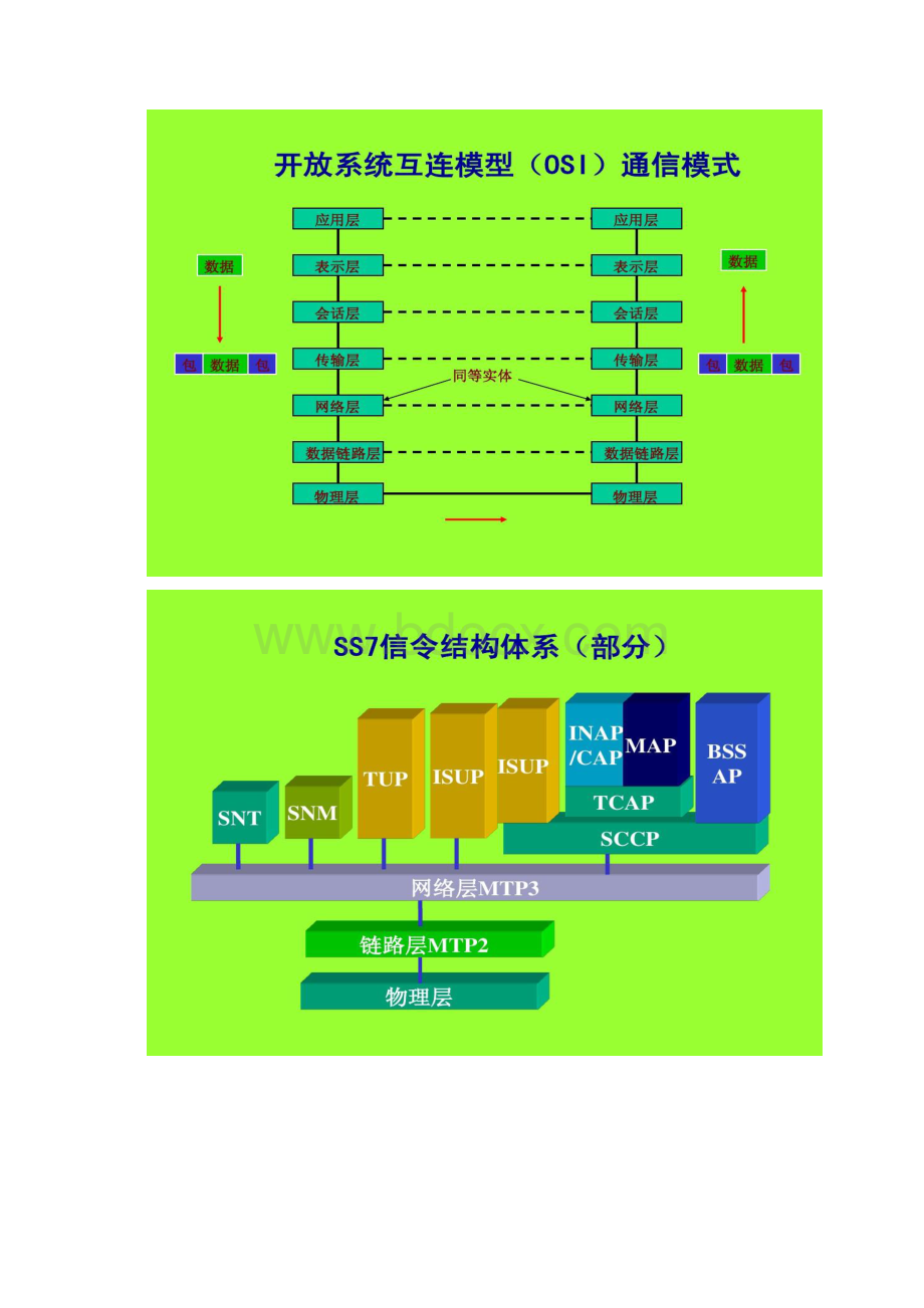 七号信令网基础解读.docx_第3页