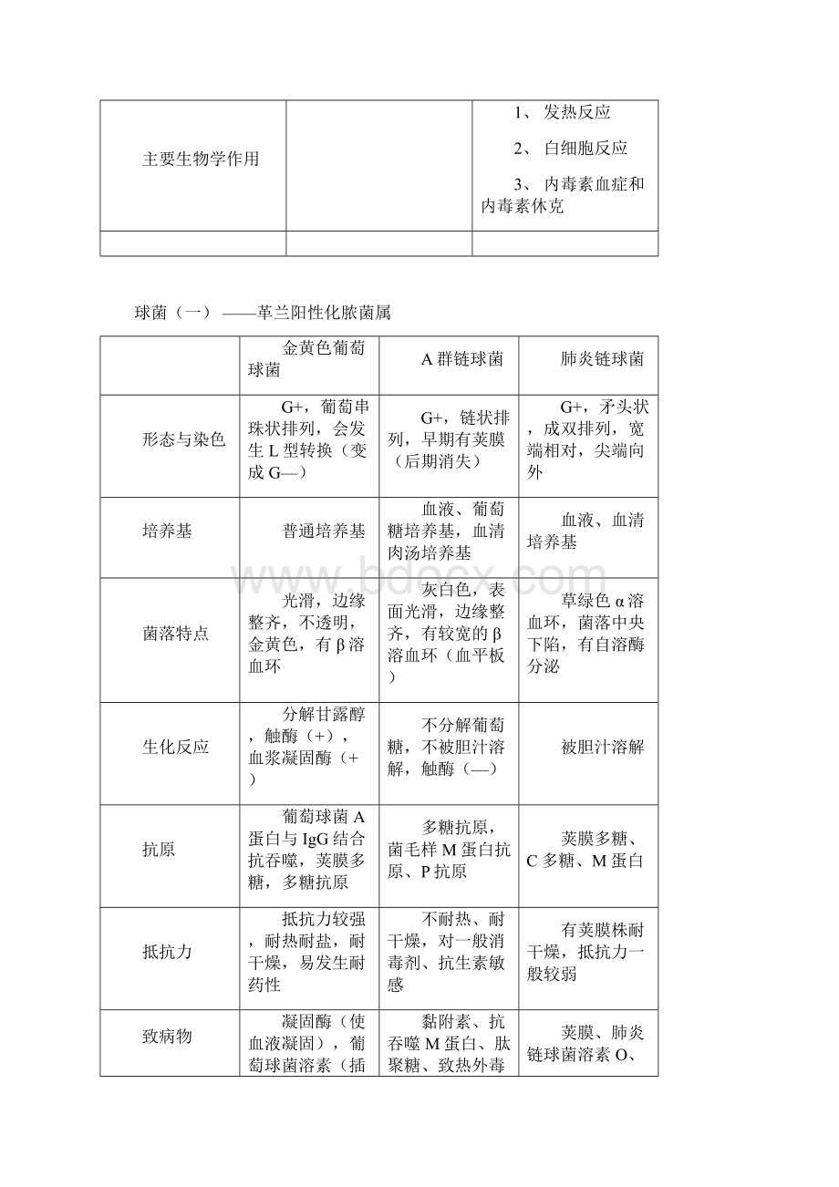 医学微生物学表格全.docx_第2页