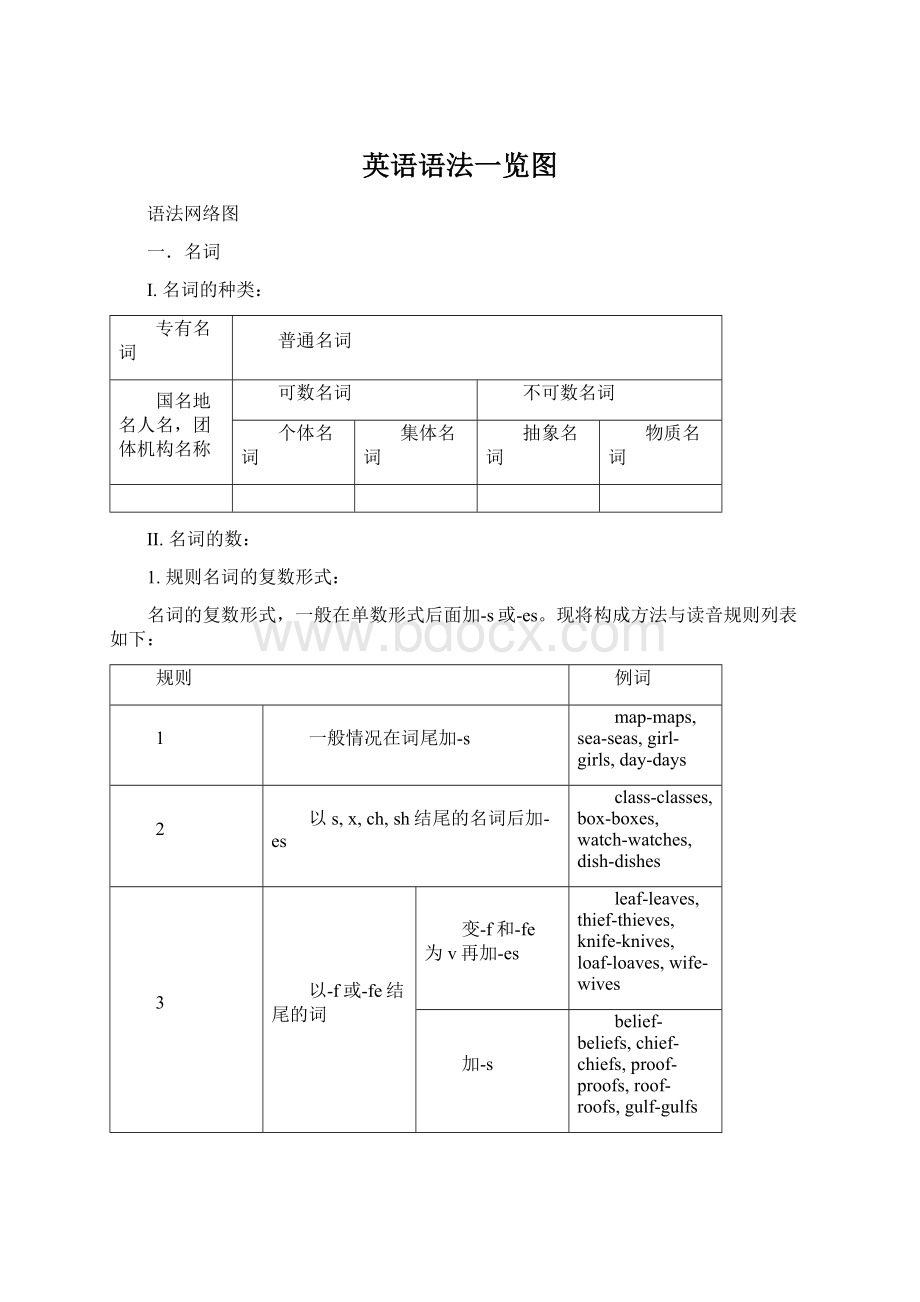 英语语法一览图.docx