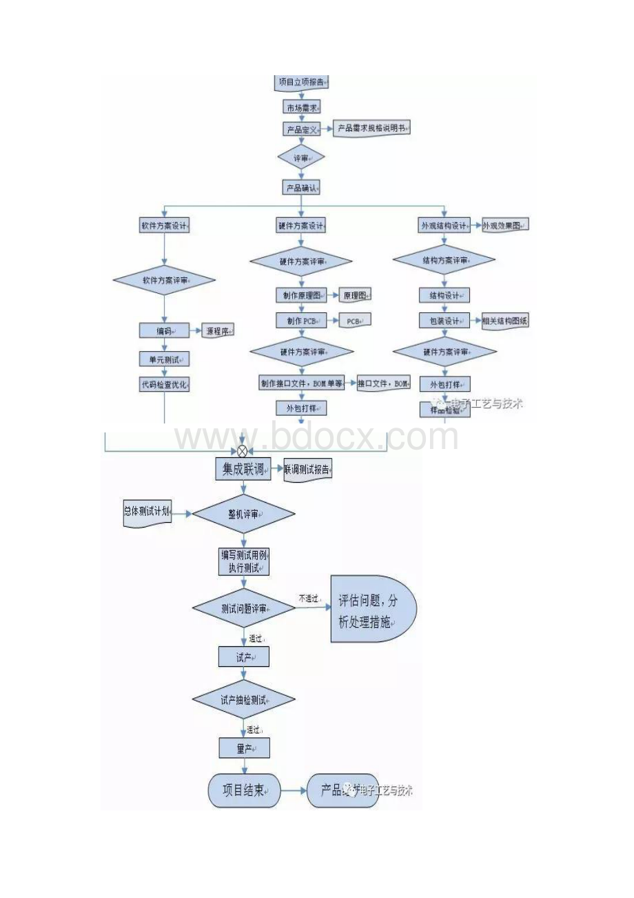 电子产品设计开发管理流程项目策划书Word文件下载.docx_第2页