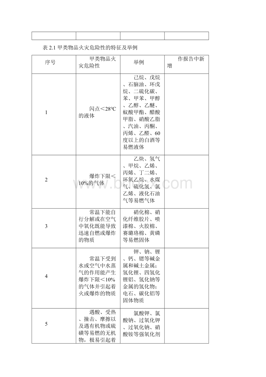 火灾危险性分类及举例.docx_第3页