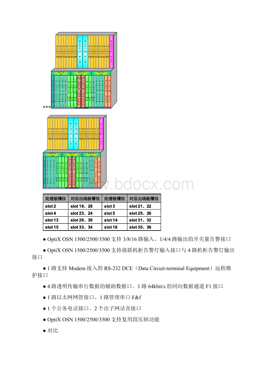 OSN1500 2500 3500 汇总Word格式文档下载.docx_第3页