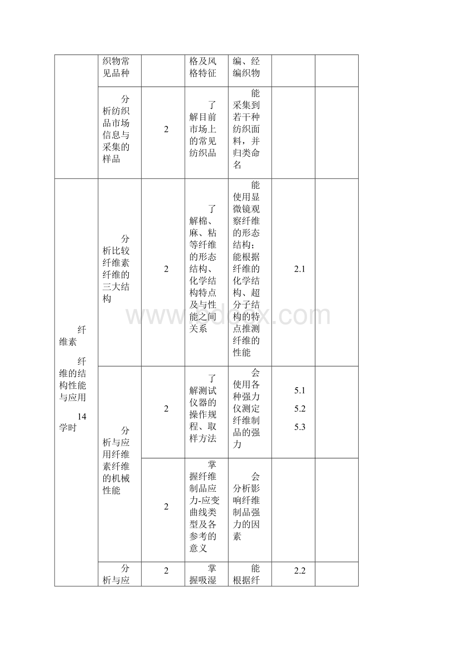 《纤维化学与面料分析》学习指南.docx_第2页