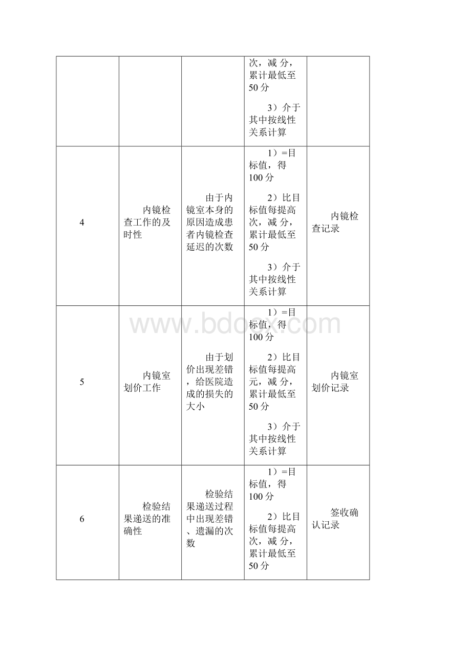 KPI绩效考核医院内镜室医师绩效考核指标.docx_第2页