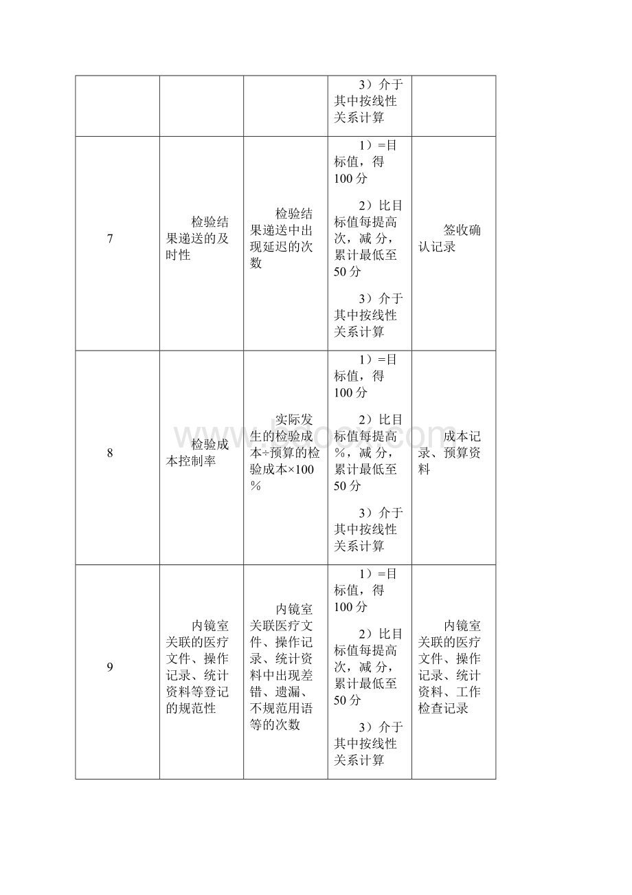 KPI绩效考核医院内镜室医师绩效考核指标.docx_第3页