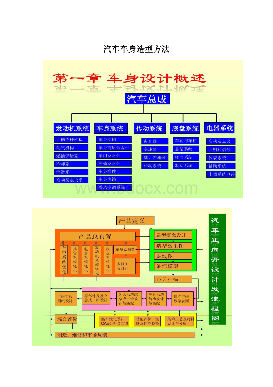 汽车车身造型方法.docx_第1页