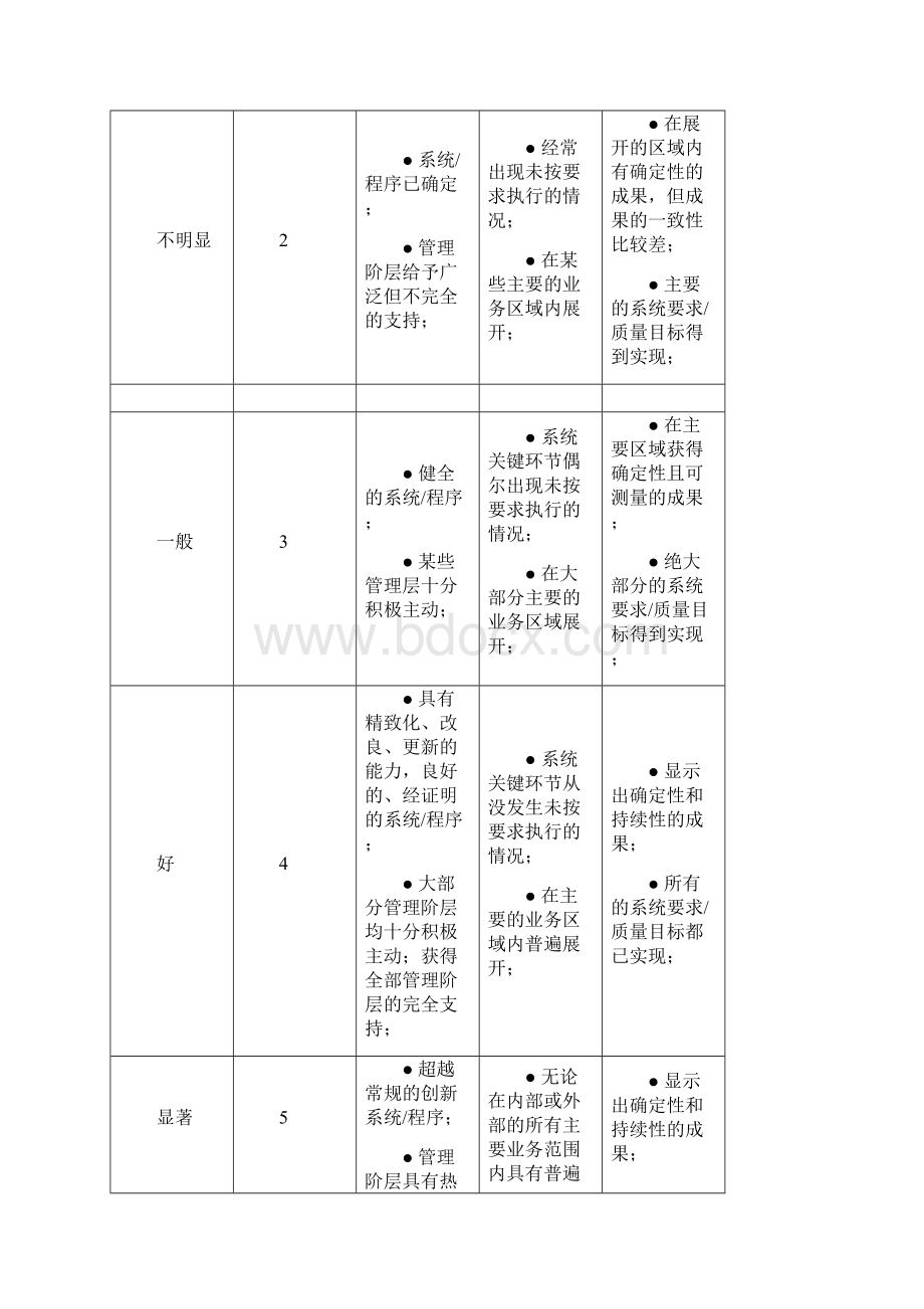 质量成熟度模型.docx_第3页