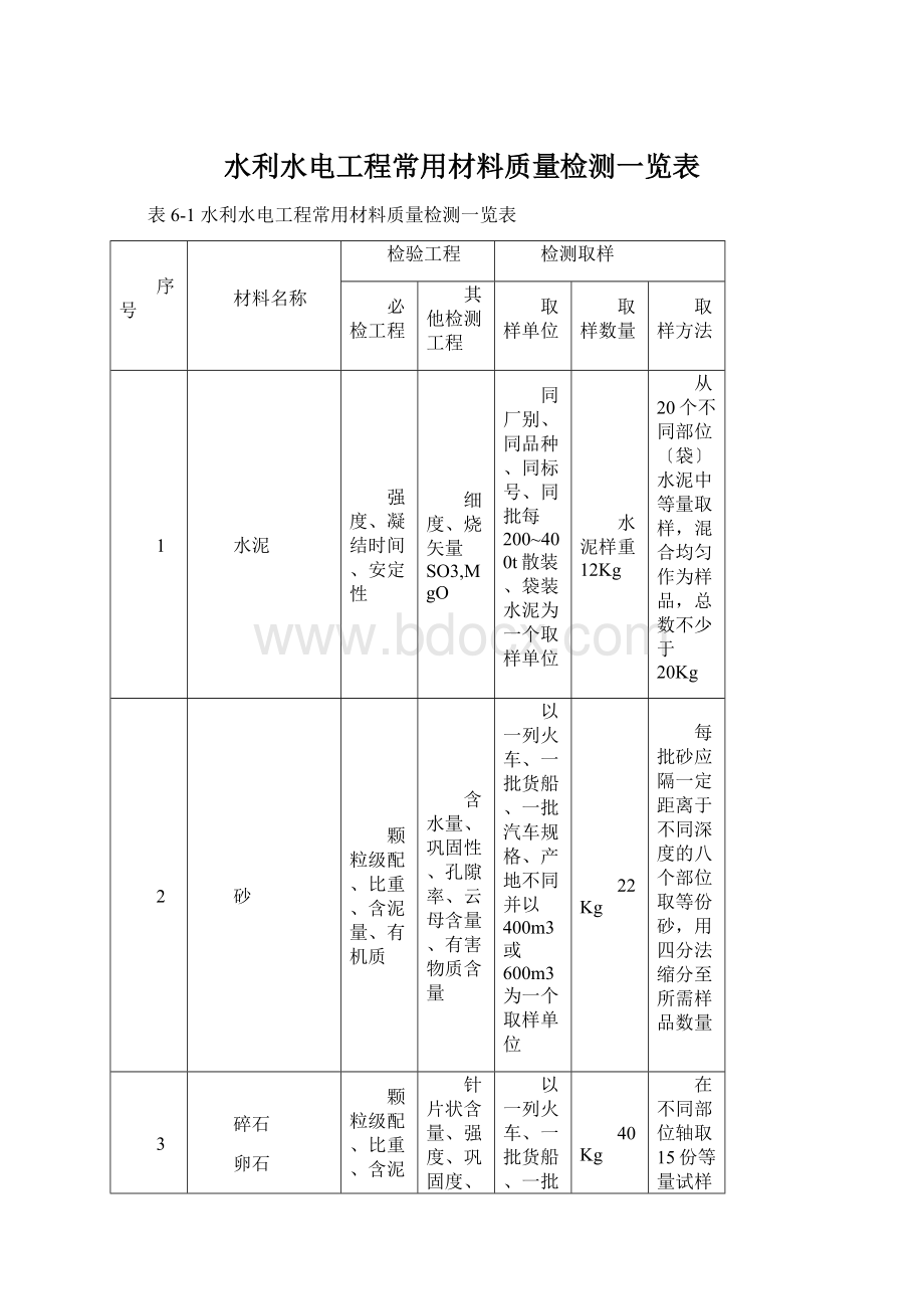 水利水电工程常用材料质量检测一览表.docx_第1页