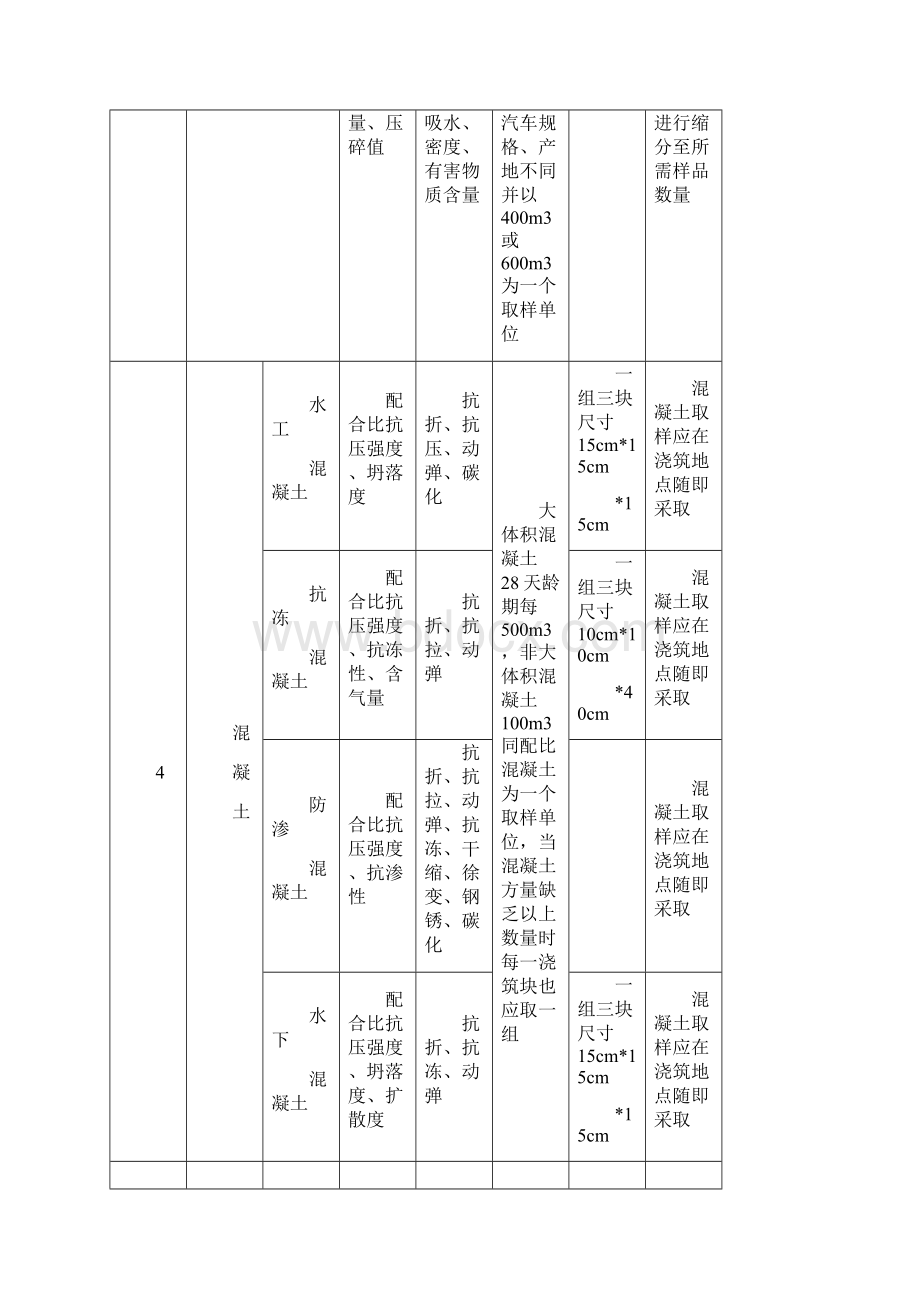 水利水电工程常用材料质量检测一览表.docx_第2页