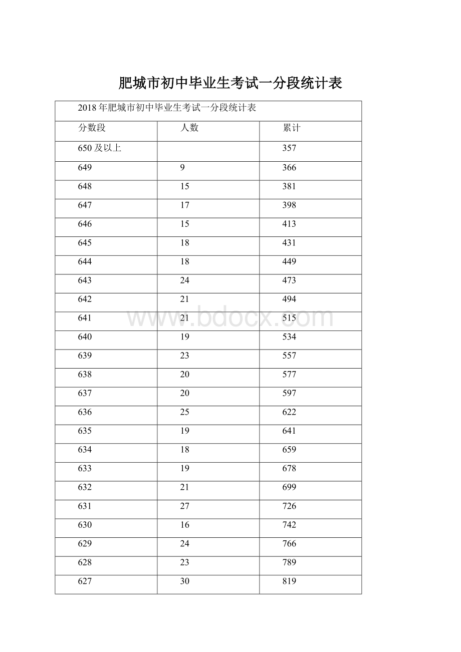 肥城市初中毕业生考试一分段统计表Word格式文档下载.docx