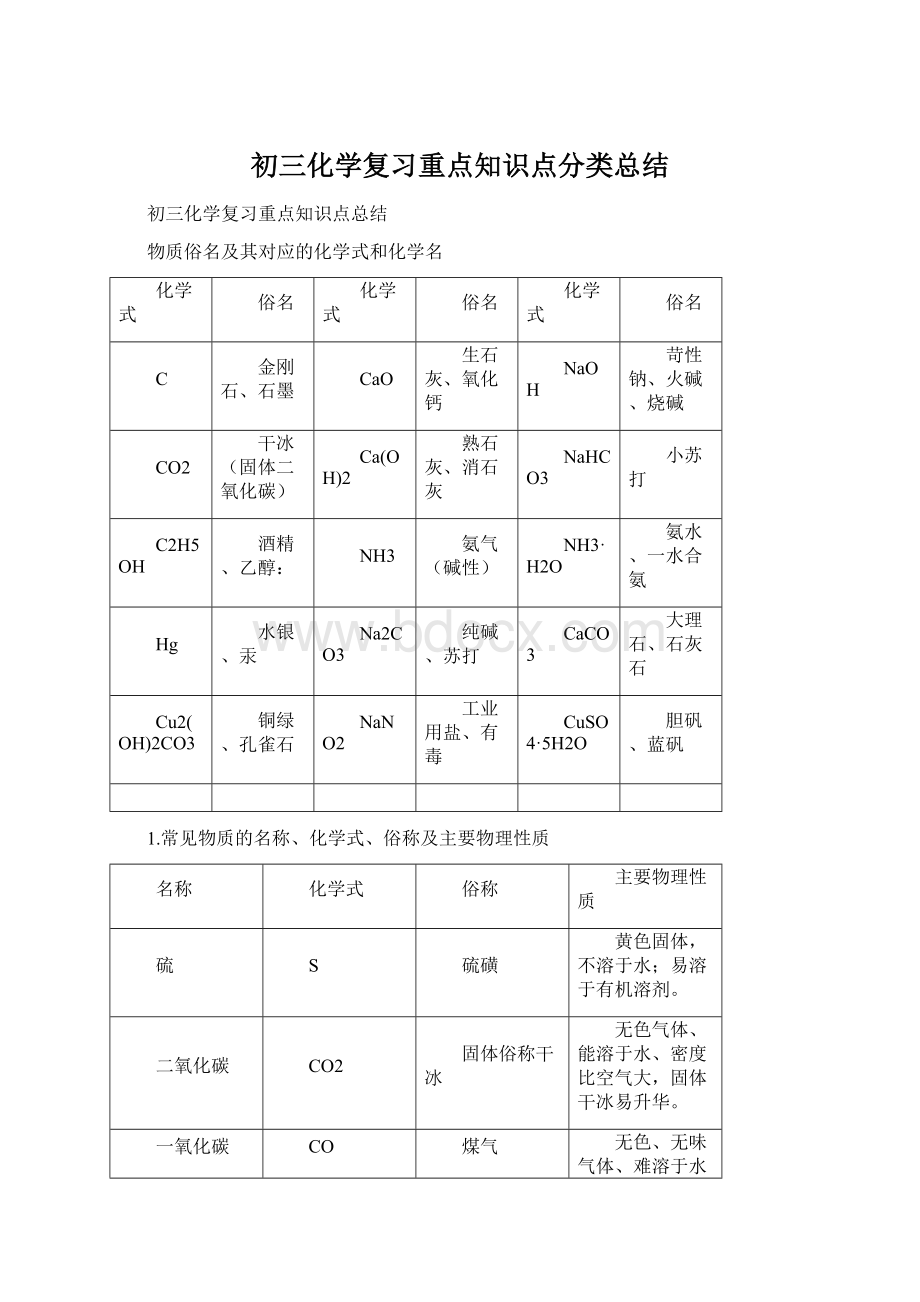 初三化学复习重点知识点分类总结Word格式文档下载.docx